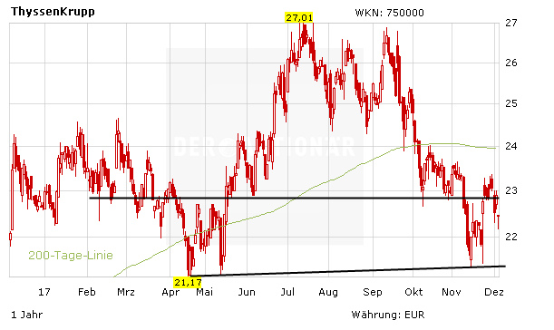 ThyssenKrupp: Unruhige Zeiten – nächster Großaktionär erhöht den Druck