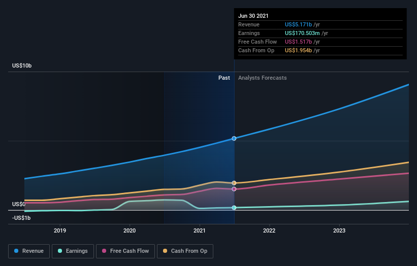 earnings-and-revenue-growth