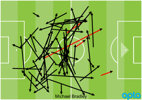 Michael Bradley touches vs. Honduras