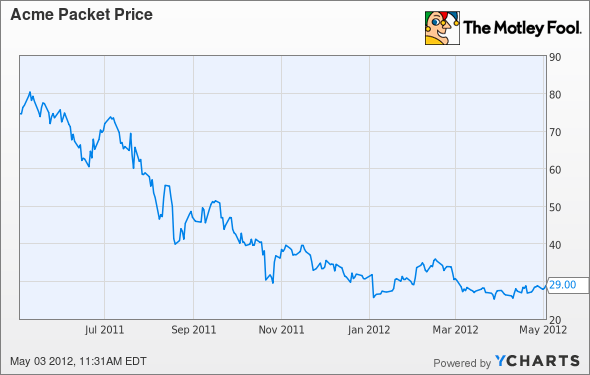 APKT Chart