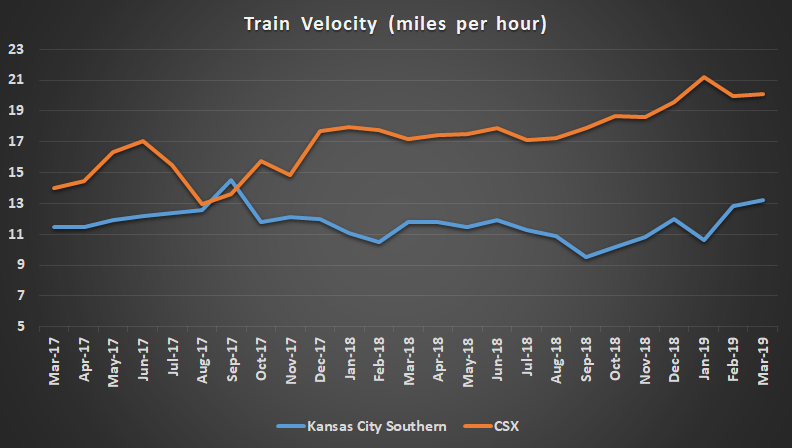 Train Velocity for CSX and Kansas City Southern
