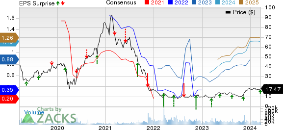 StoneCo Ltd. Price, Consensus and EPS Surprise