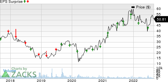 GMS Inc. Price and EPS Surprise