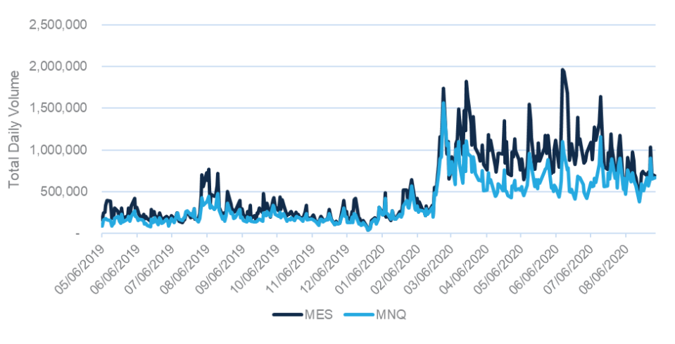 Total daily volume in S&P and Nasdaq Micro E-mini futures