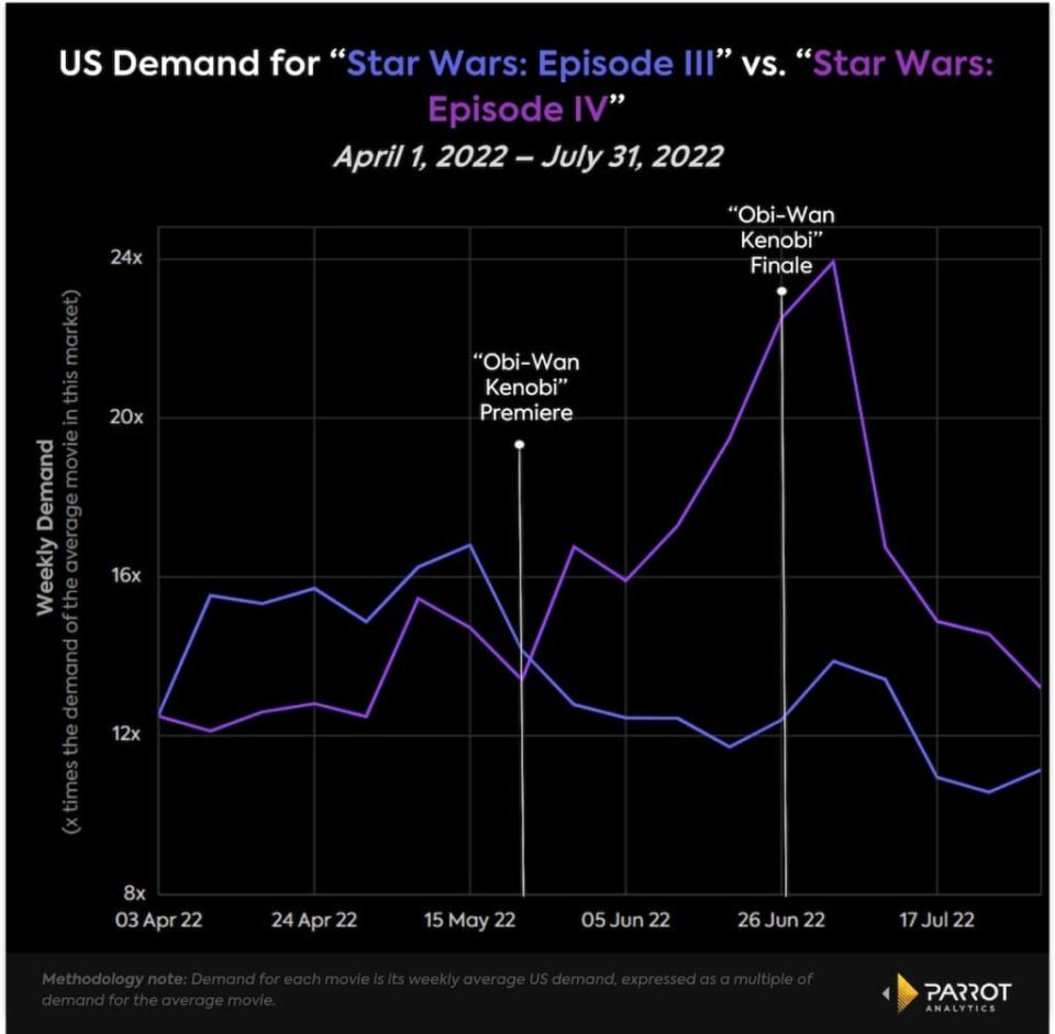 Demand for “Star Wars Episode III” vs “Episode IV” during “Obi-Wan Kenobi” run (Parrot Analytics)