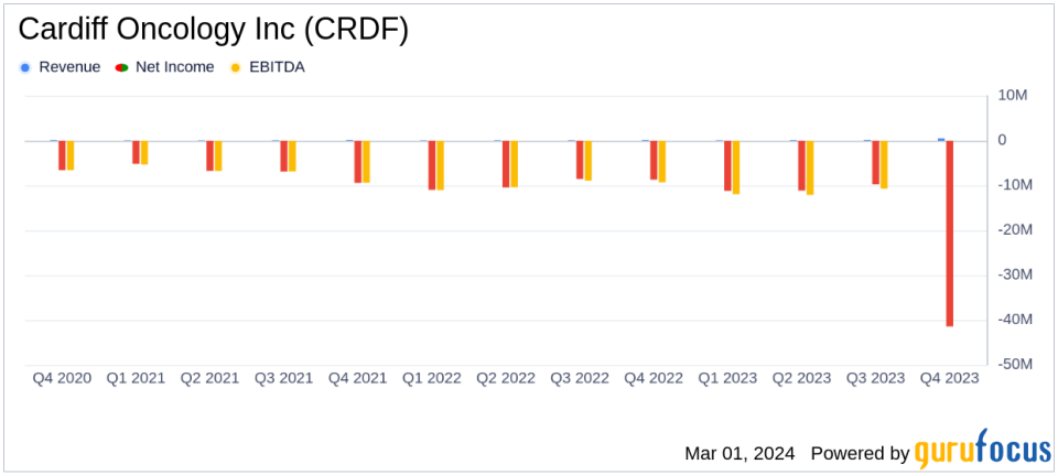 Cardiff Oncology Inc (CRDF) Reports Q4 and Full Year 2023 Financial Results