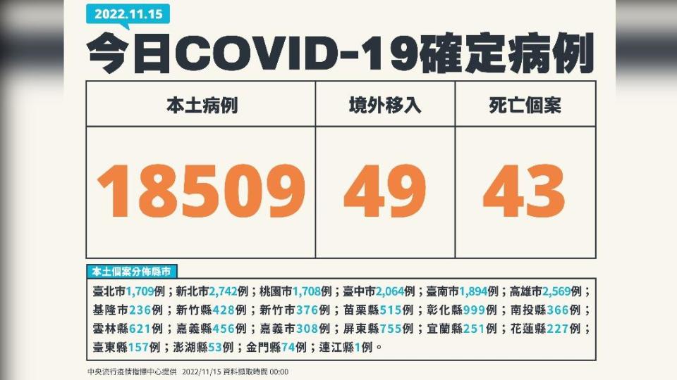 今(15日)新增18509例本土確診、49例境外移入，另添43人死亡。（圖／中央流行疫情指揮中心）