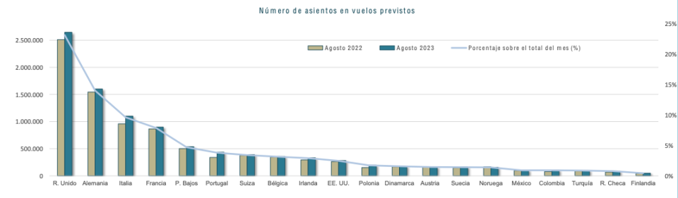 Un buen verano para la industria turística ¿Y los fondos con estas compañías acompañan?