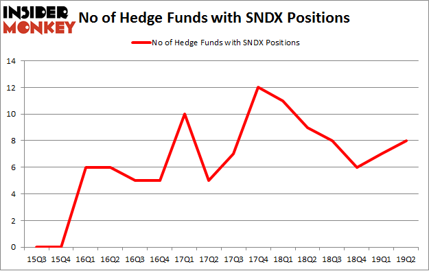 No of Hedge Funds with SNDX Positions