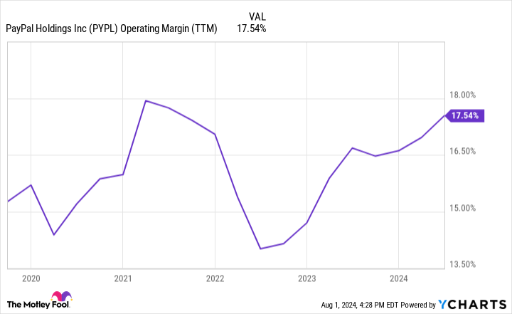 Gráfico de margen operativo (TTM) de PYPL