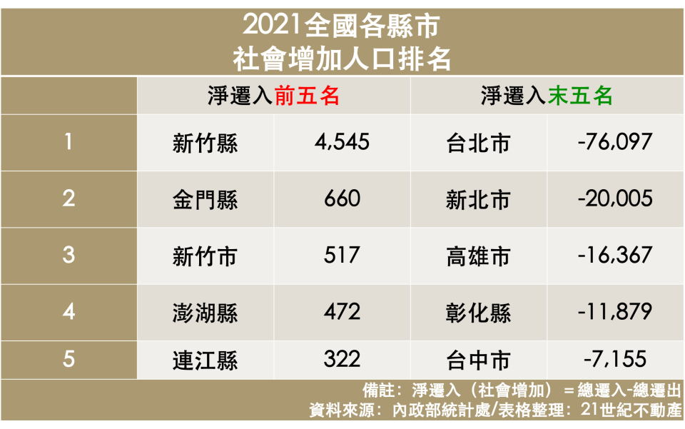 去年人口淨遷出前5城市中有4都為直轄市。（圖／21世紀不動產提供)