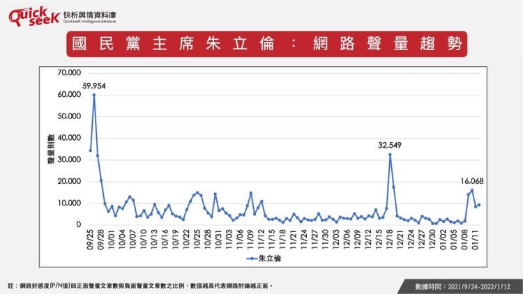 ▲國民黨主席朱立倫：網路聲量趨勢。（圖／QuickseeK提供） 