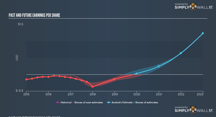 NasdaqCM:CDXC Past Future Earnings May 9th 18