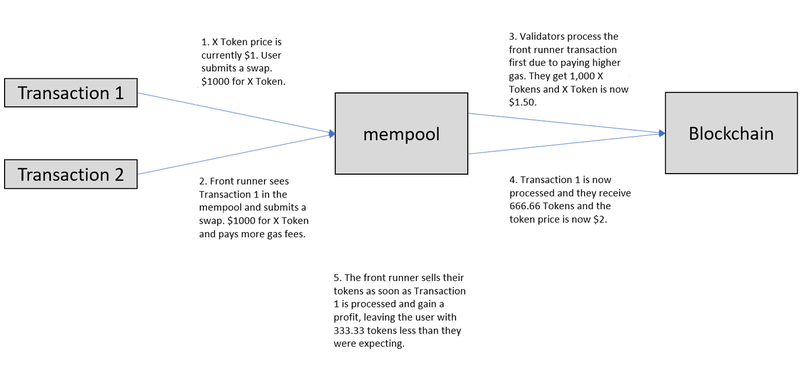 Visual of how the front running process works