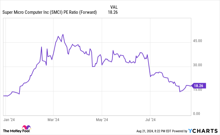 SMCI P/E Chart (Forward)