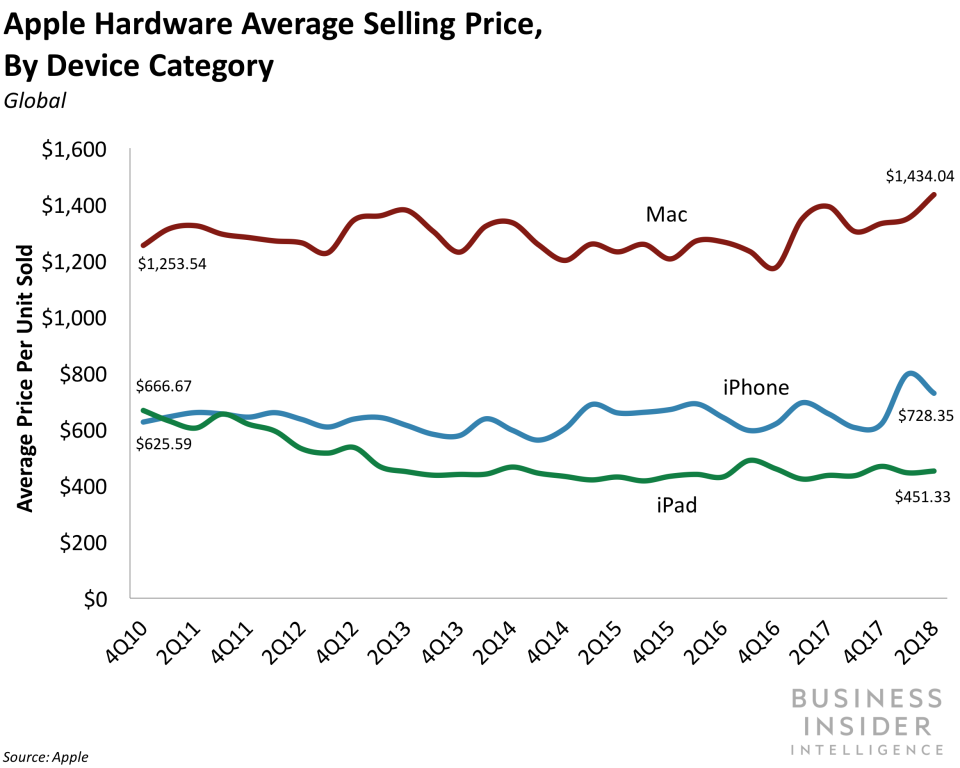 Apple earnings: iphone ipad mac asp 2q18 chart BII