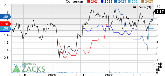 Medallion Financial Corp. Price and Consensus