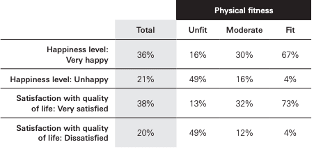 Happiness and satisfaction vs. fitness