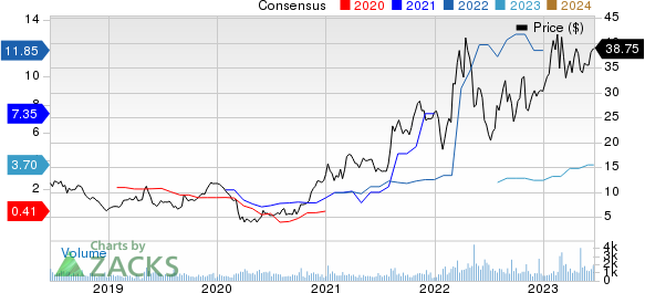 Ryerson Holding Corporation Price and Consensus