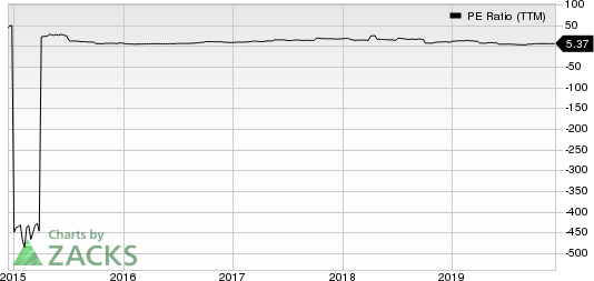 Changyou.com Limited PE Ratio (TTM)