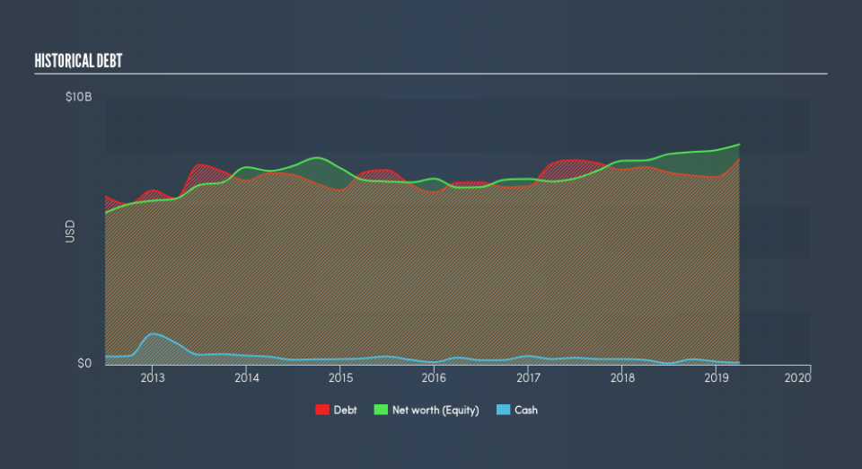 NYSE:ECL Historical Debt, May 29th 2019