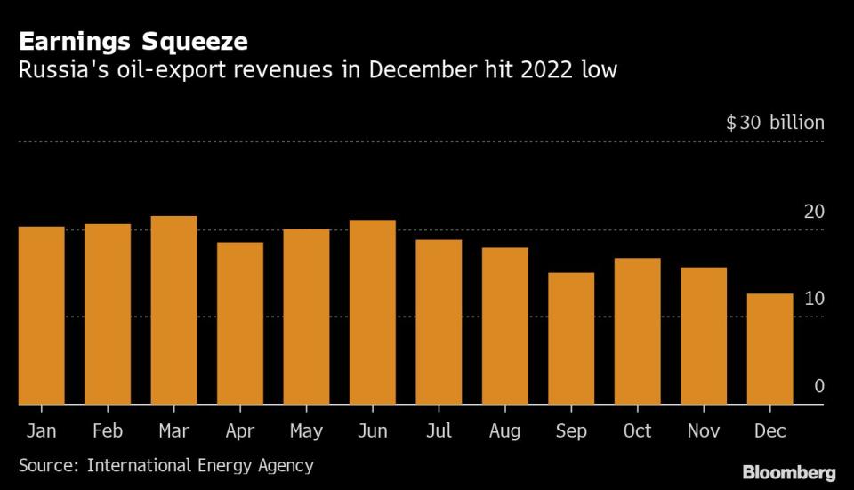 Sanctions-Proof Yuan to Putin's Rescue After Oil Cap Hits Budget