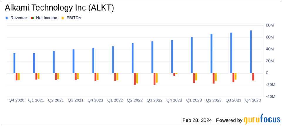 Alkami Technology Inc (ALKT) Reports Growth in Revenue and Adjusted EBITDA Despite Net Loss Expansion