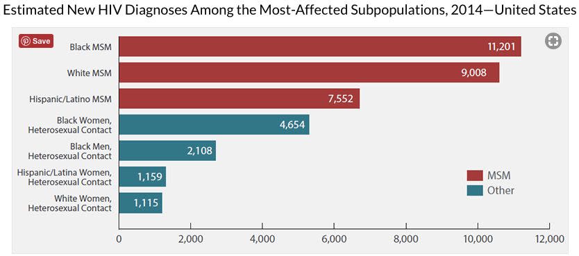 Subpopulations representing 2 percent or less of HIV diagnoses are not reflected in this chart. The abbreviation "MSM" here stands for men who have sex with other men. (Photo: Centers for Disease Control and Prevention)