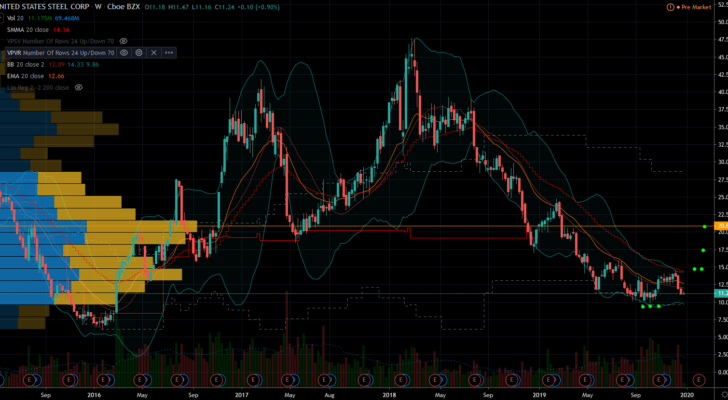 Stock Ready to Trade in 2020: U.S. Steel (X)