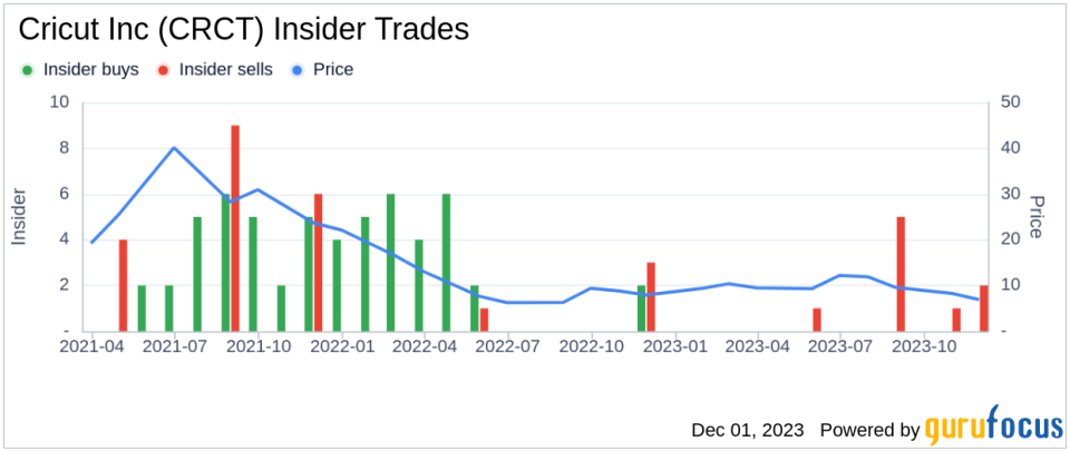 Insider Sell Alert: EVP, General Counsel & Sec. Donald Olsen Sells 15,000 Shares of Cricut Inc (CRCT)