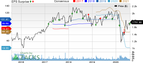 Booking Holdings Inc. Price, Consensus and EPS Surprise