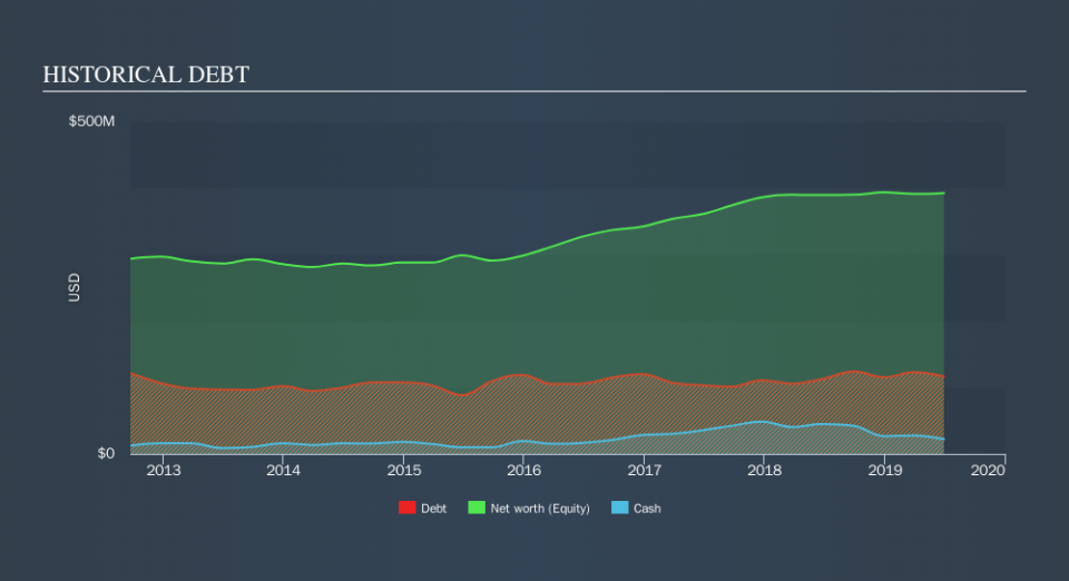 NYSE:UFI Historical Debt, September 17th 2019