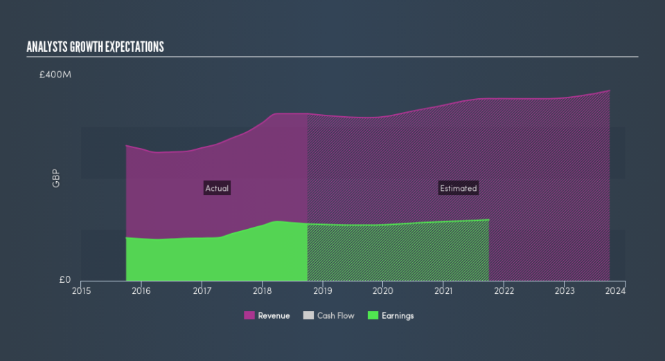 LSE:VCT Past and Future Earnings, April 19th 2019