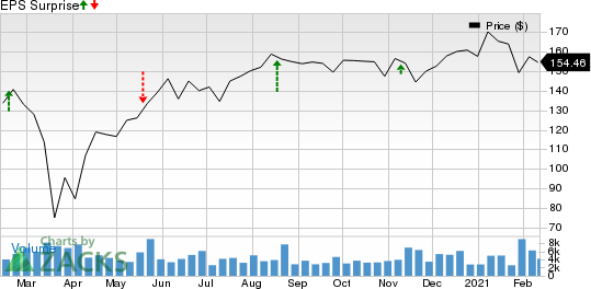 Advance Auto Parts, Inc. Price and EPS Surprise