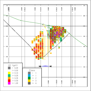 Au Grade - Model Compared to Assays (+/- 30m) looking