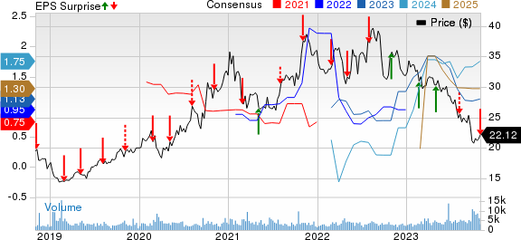 Clearway Energy, Inc. Price, Consensus and EPS Surprise