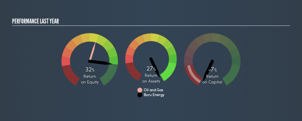 ASX:BRU Past Revenue and Net Income, June 13th 2019