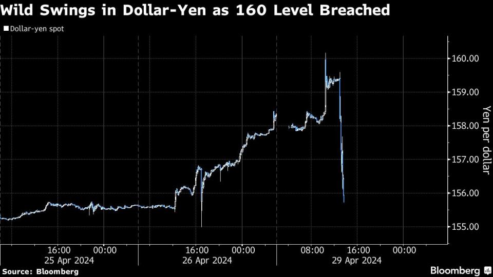 日圓對美元匯價4月29日早盤一度跌穿160日圓價位，下午突然急轉直下，猛漲回到155日圓價位。彭博新聞