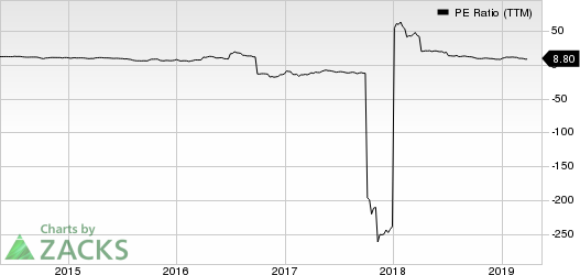 Textainer Group Holdings Limited PE Ratio (TTM)