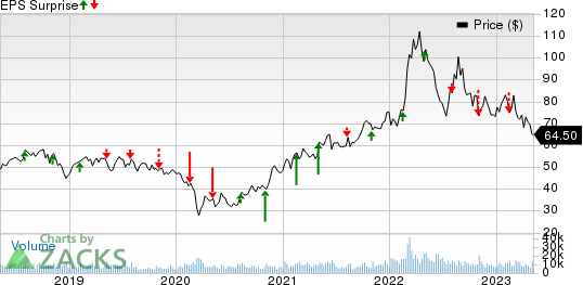 Nutrien Ltd. Price and EPS Surprise