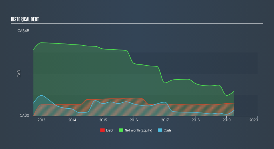 TSX:ATH Historical Debt, July 17th 2019