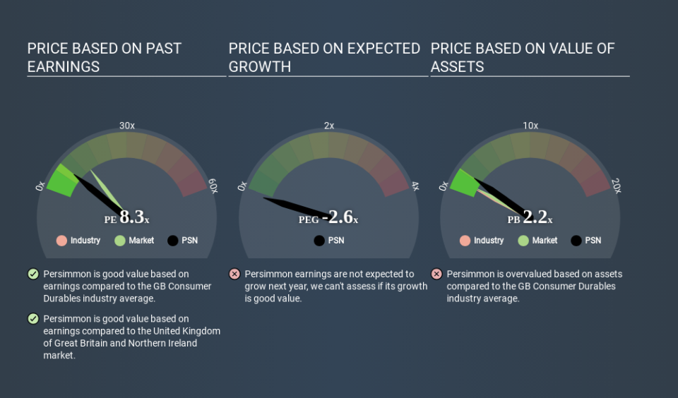 LSE:PSN Price Estimation Relative to Market May 12th 2020