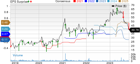 Iridium Communications Inc Price, Consensus and EPS Surprise