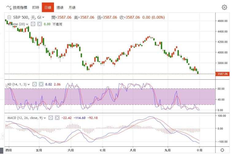 標普500日線圖。（圖片來源：鉅亨網）