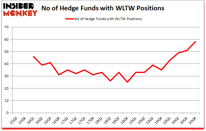 Is WLTW A Good Stock To Buy?