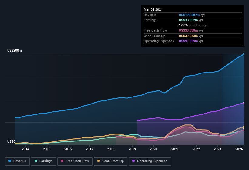 earnings-and-revenue-history