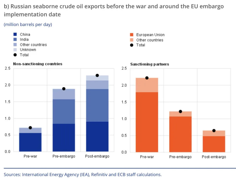 Russian economy oil sanctions crude imports