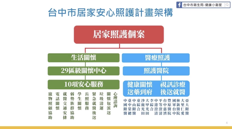 台中市居家安心照護計畫架構。   圖：台中市政府提供