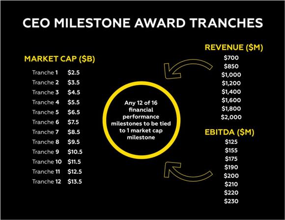 Axon's Rick Smith's compensation plan.