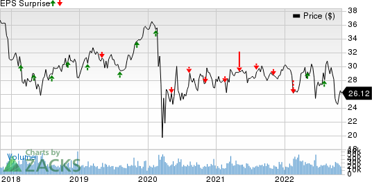 PPL Corporation Price and EPS Surprise